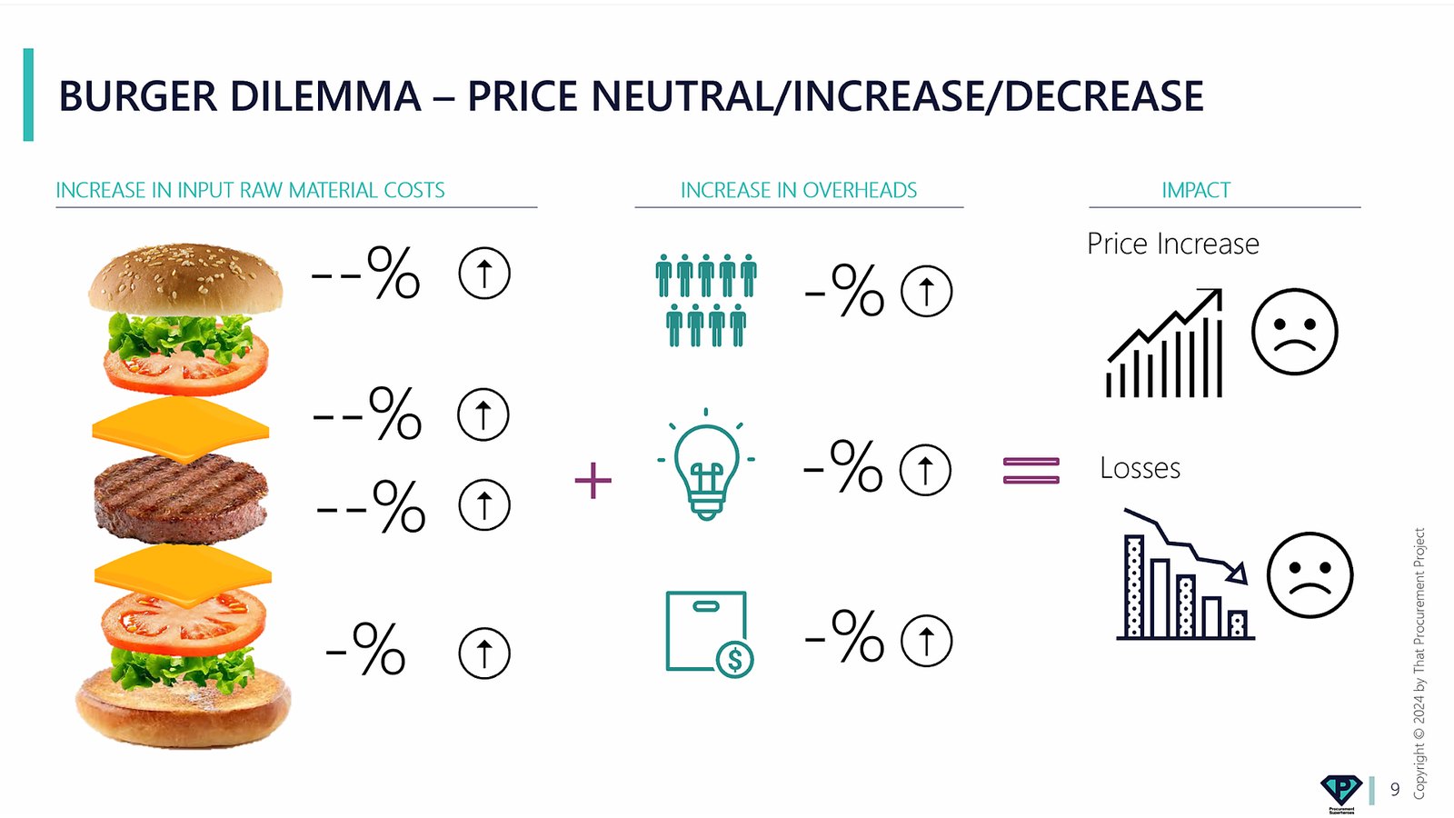 Session slide: the burger dilemma on price neutral, increase or decrease
